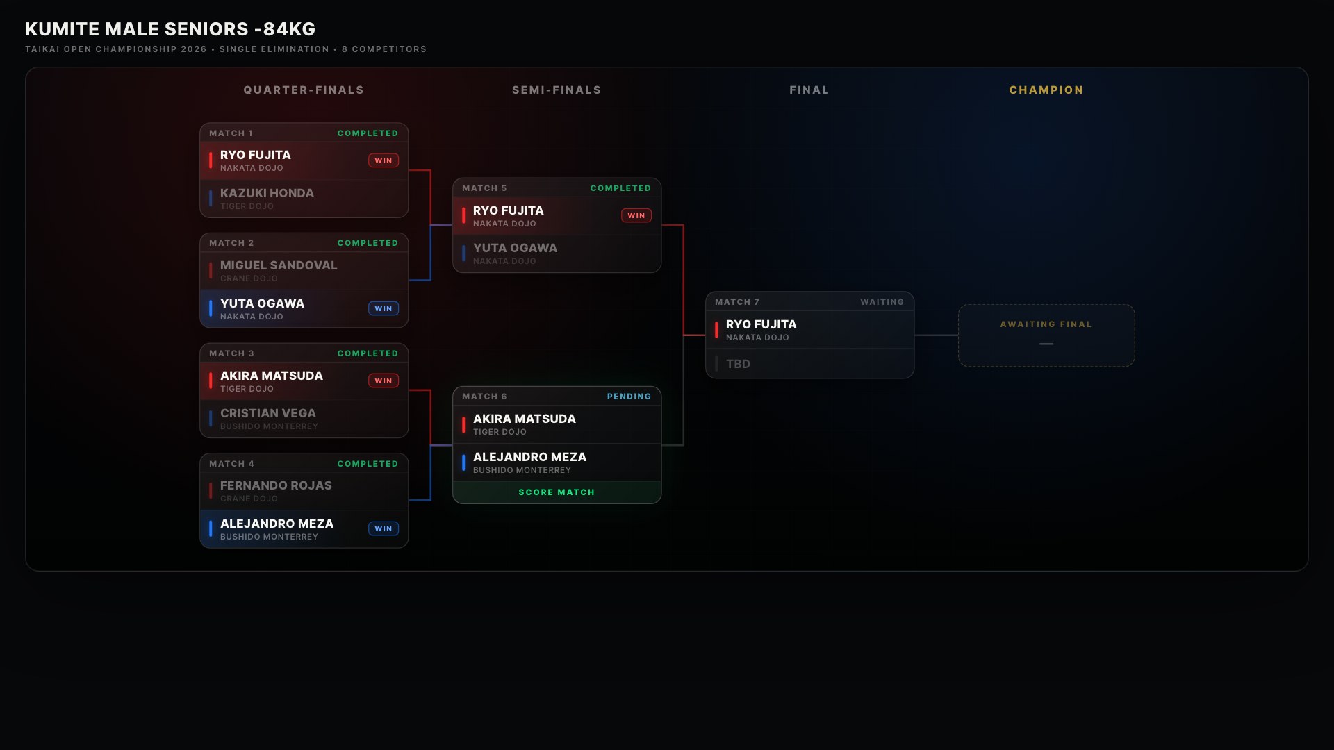 Tournament bracket on one screen