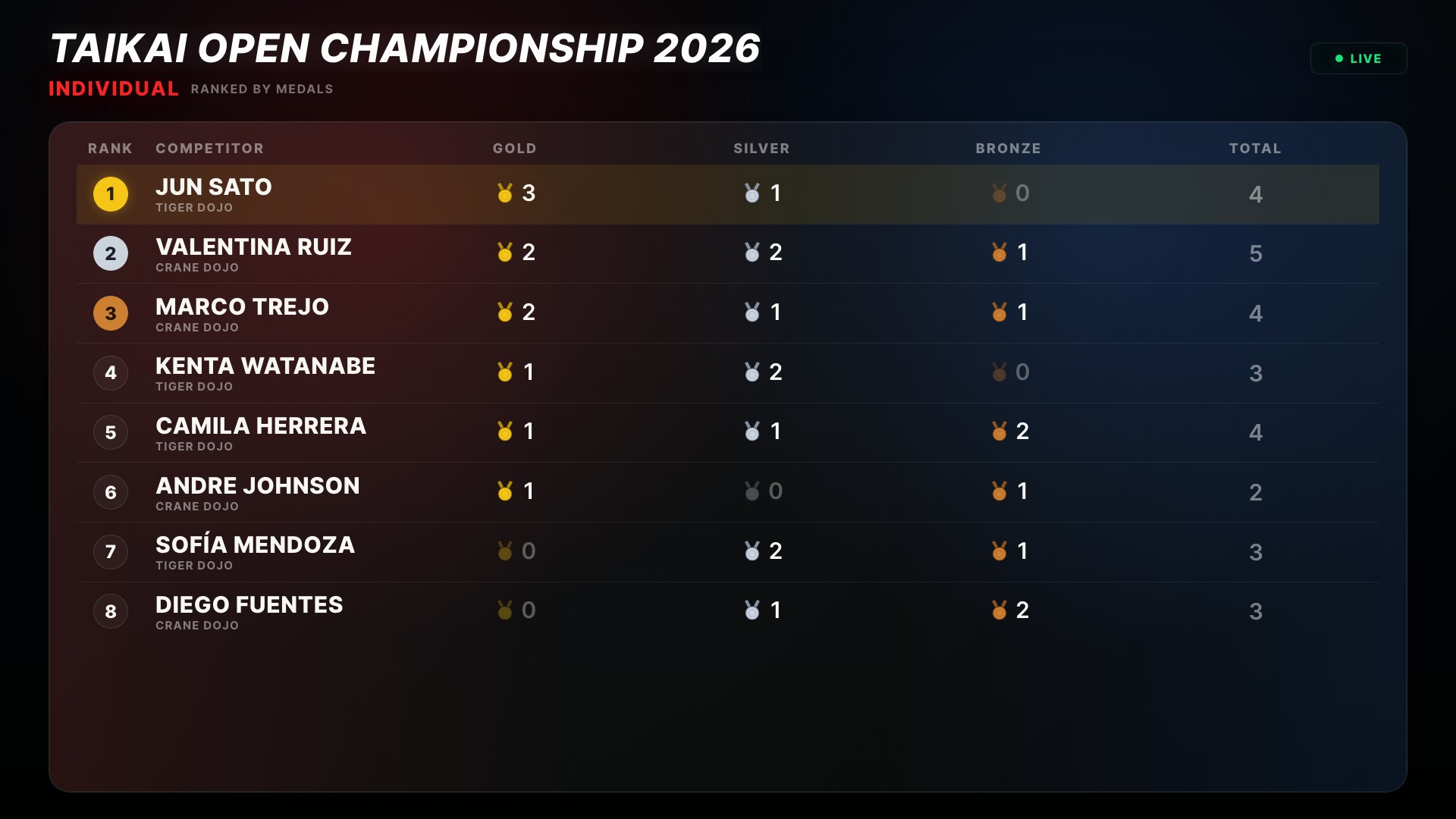 Live medal standings